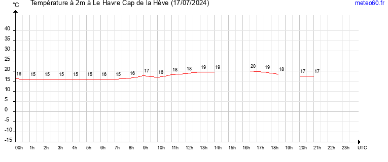 evolution des temperatures