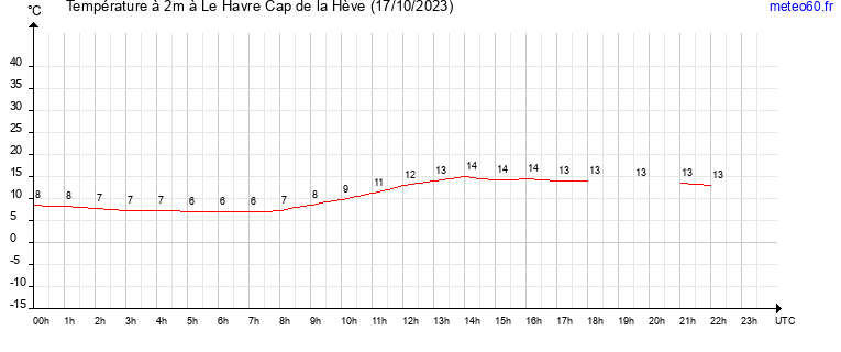 evolution des temperatures