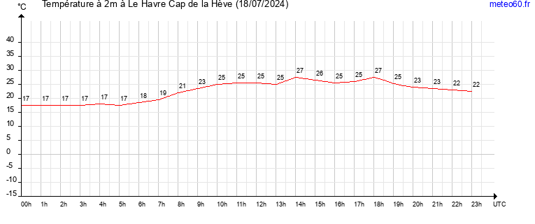 evolution des temperatures