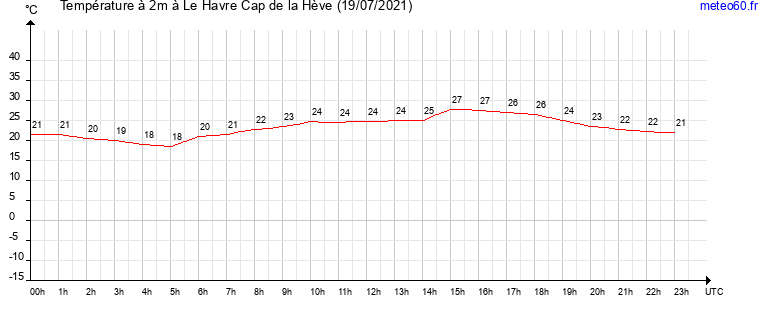 evolution des temperatures