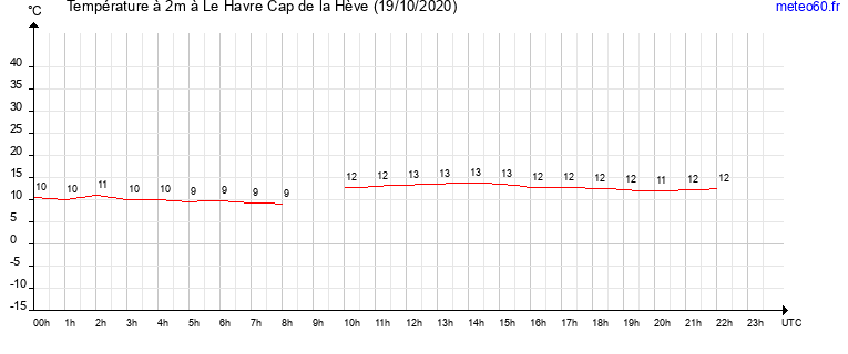 evolution des temperatures