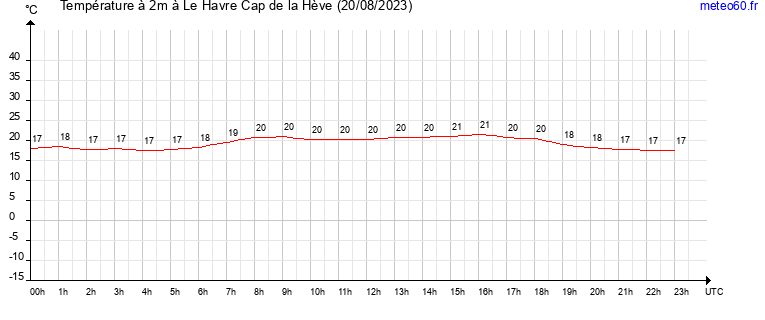 evolution des temperatures