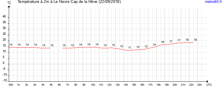 evolution des temperatures