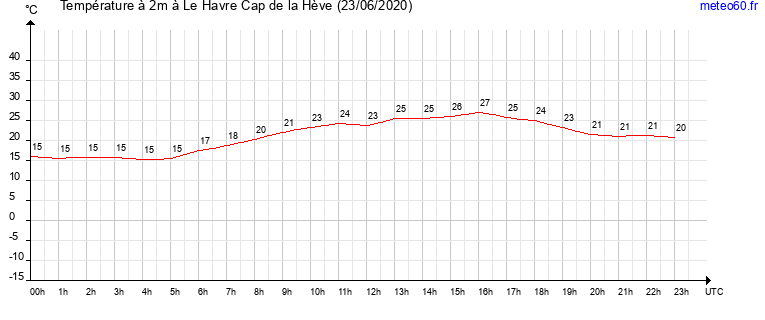 evolution des temperatures