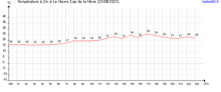 evolution des temperatures