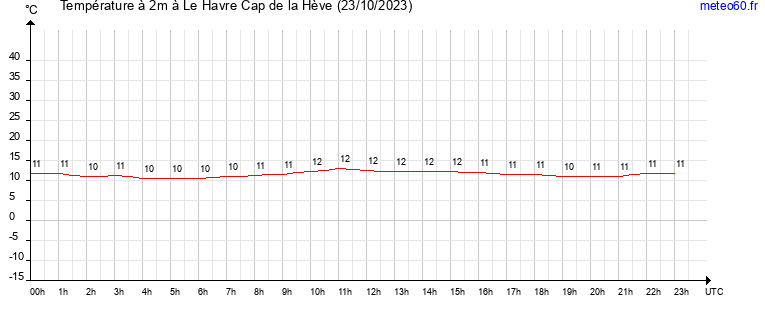 evolution des temperatures