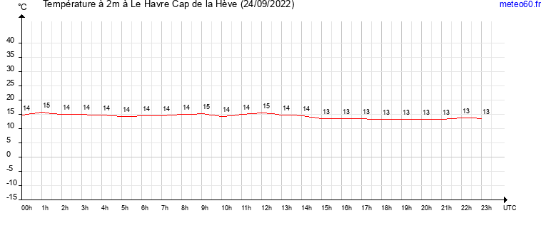 evolution des temperatures