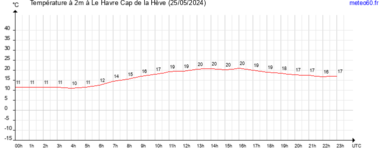 evolution des temperatures