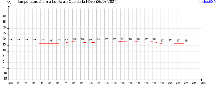 evolution des temperatures