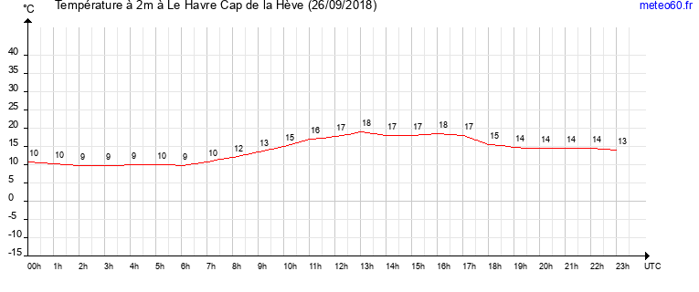 evolution des temperatures