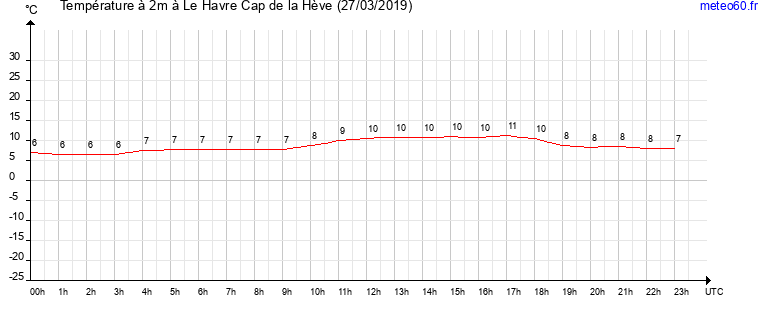 evolution des temperatures