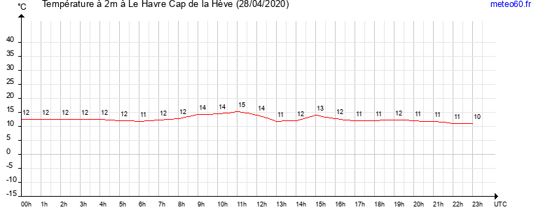 evolution des temperatures