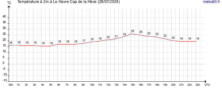 evolution des temperatures