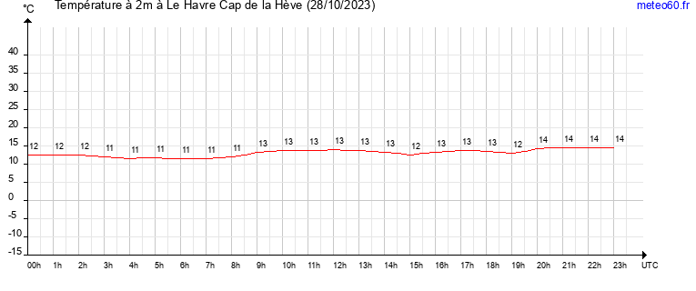 evolution des temperatures