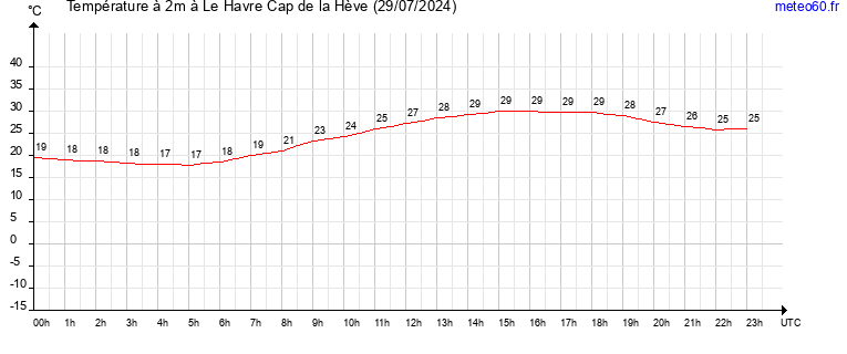 evolution des temperatures