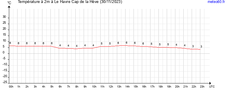 evolution des temperatures