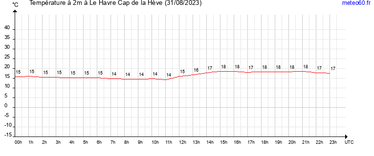 evolution des temperatures