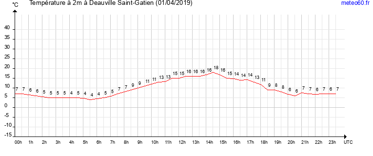 evolution des temperatures