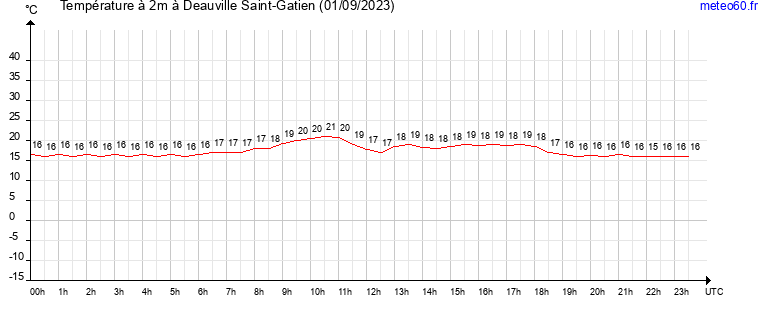 evolution des temperatures