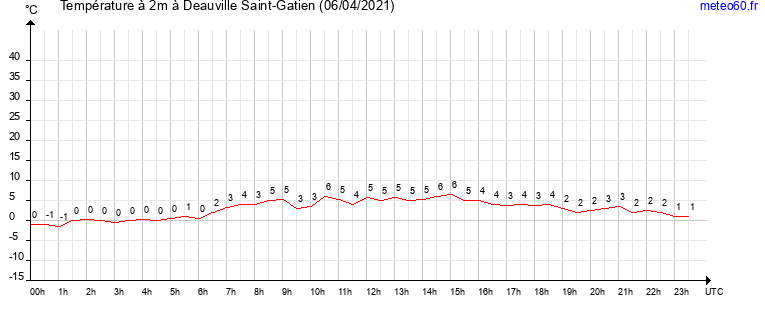 evolution des temperatures