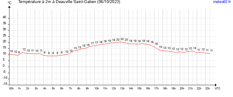 evolution des temperatures