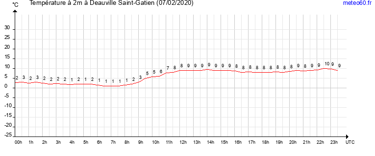 evolution des temperatures