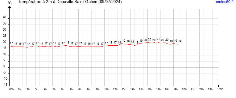 evolution des temperatures