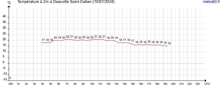 evolution des temperatures