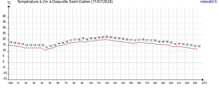 evolution des temperatures