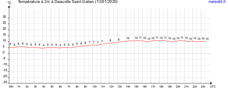 evolution des temperatures