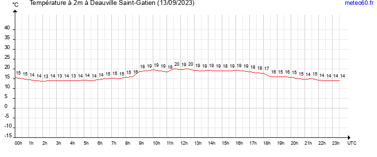 evolution des temperatures