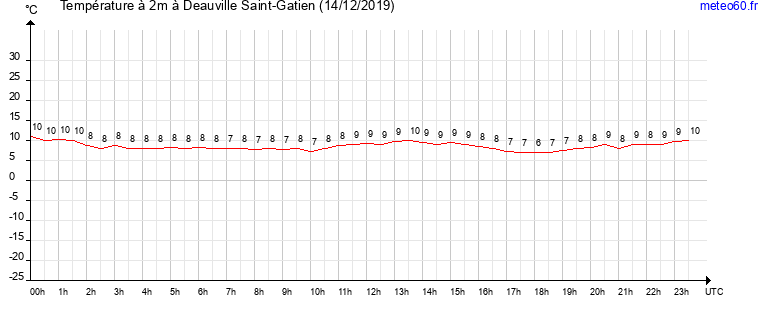 evolution des temperatures