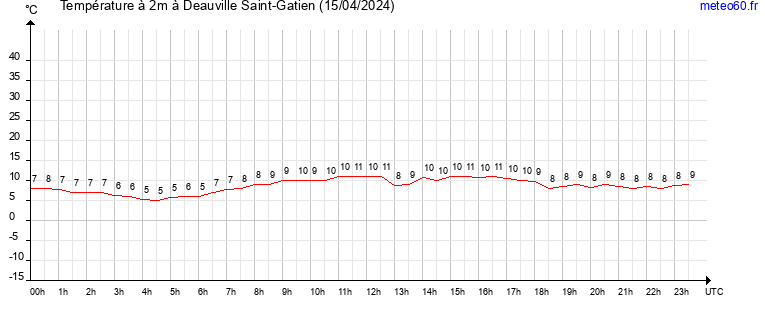 evolution des temperatures