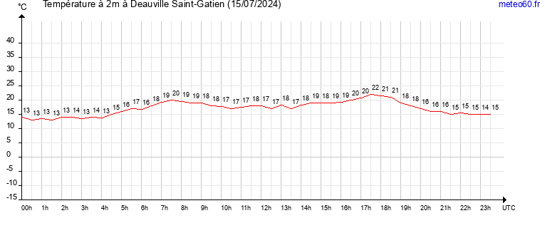 evolution des temperatures