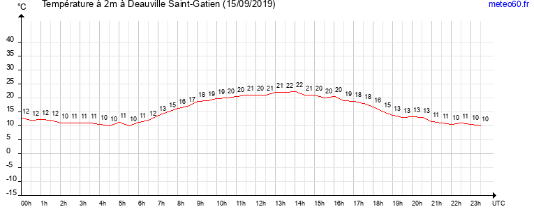 evolution des temperatures