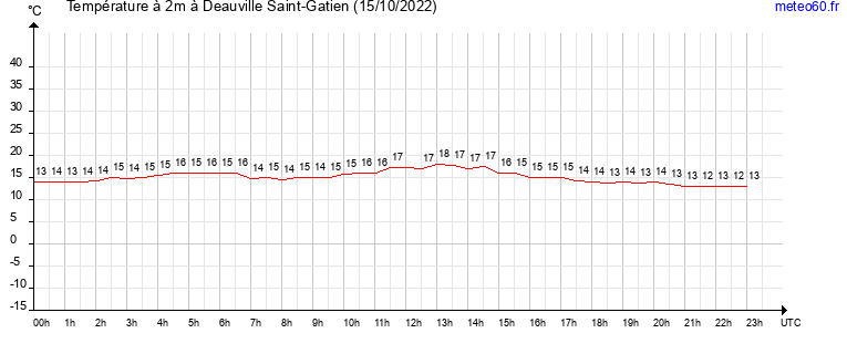 evolution des temperatures