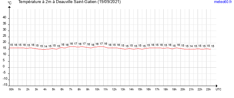 evolution des temperatures