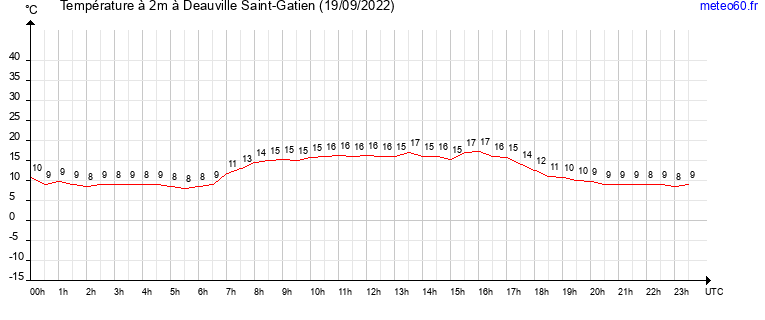 evolution des temperatures