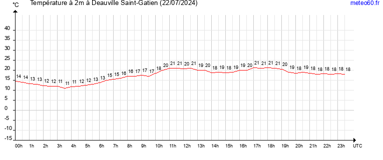 evolution des temperatures