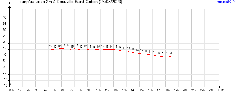 evolution des temperatures