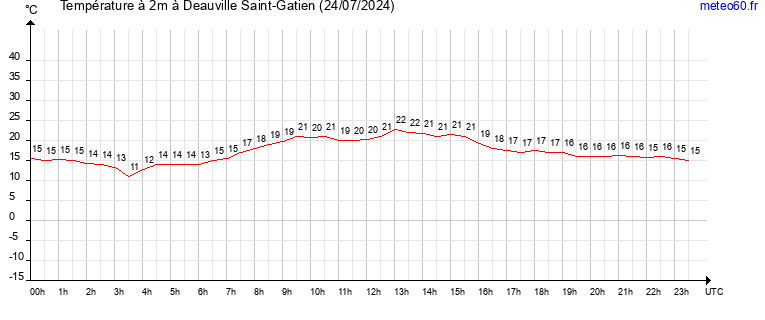 evolution des temperatures