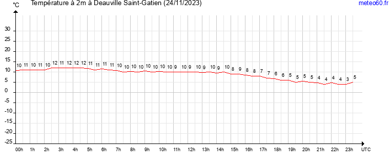 evolution des temperatures