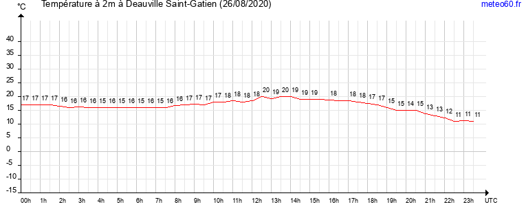 evolution des temperatures