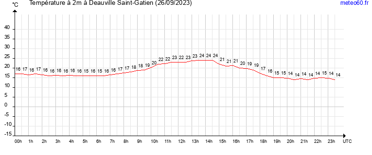 evolution des temperatures