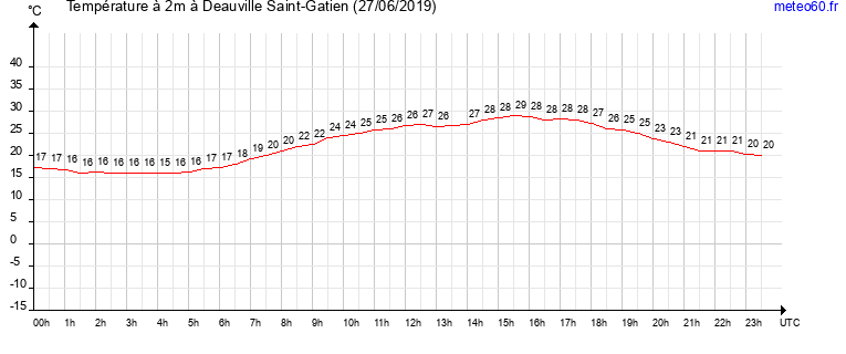 evolution des temperatures