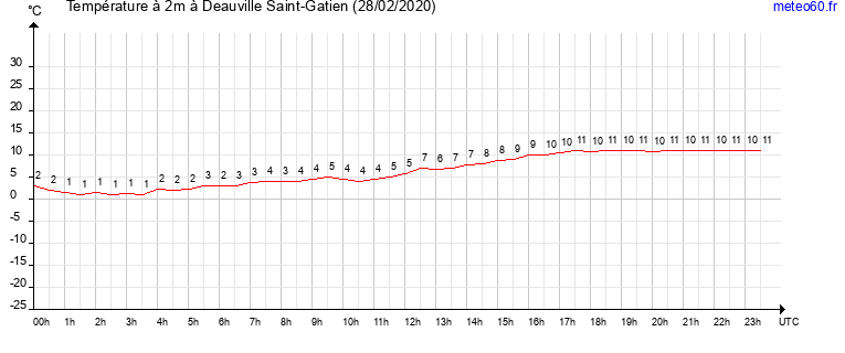 evolution des temperatures