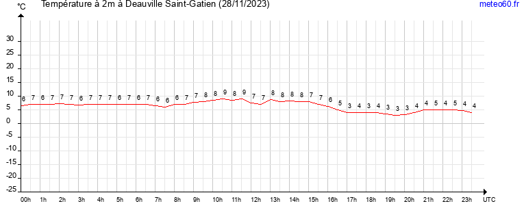 evolution des temperatures