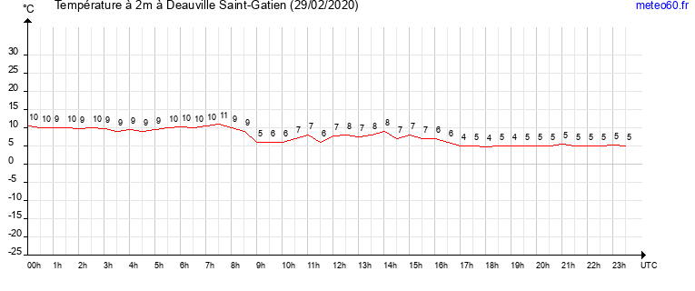 evolution des temperatures