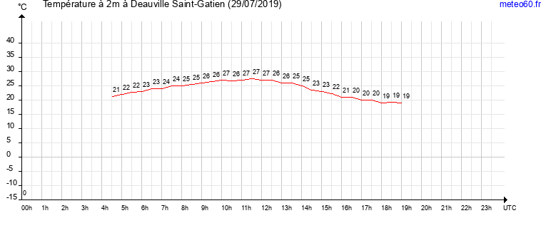 evolution des temperatures