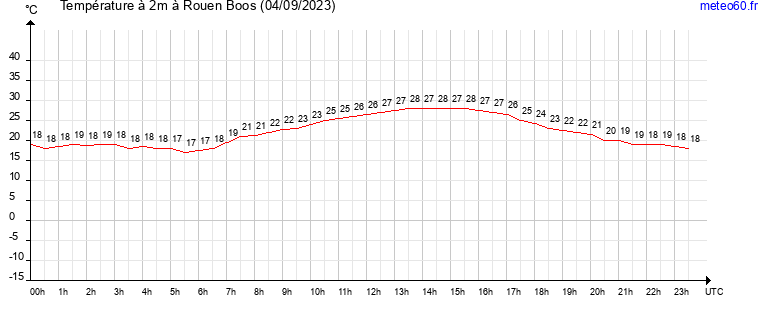 evolution des temperatures